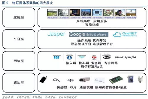 物联网产业链全景图及8大环节超详解读