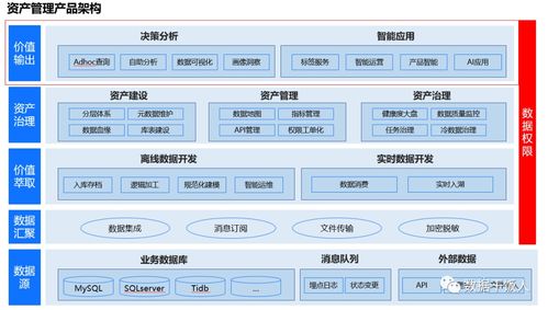 数字化转型需要哪些数据产品 附数据产品架构图